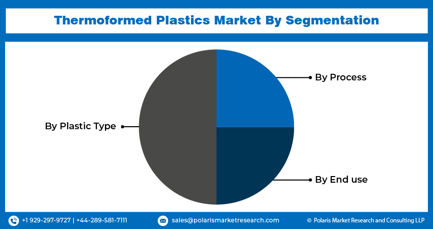 Thermoformed Plastics Market seg